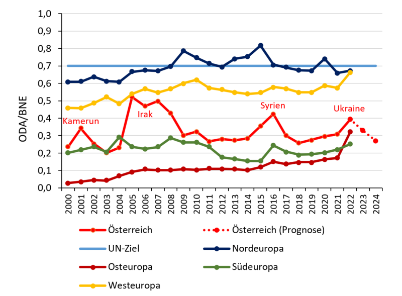 Grafik ODA-Quote Grafik ODA-Quote