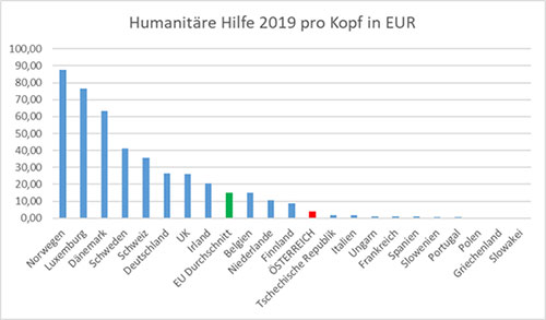 Grafik Humanitätre Hilfe 2019 pro Kopf in EURO Grafik Humanitätre Hilfe 2019 pro Kopf in EURO