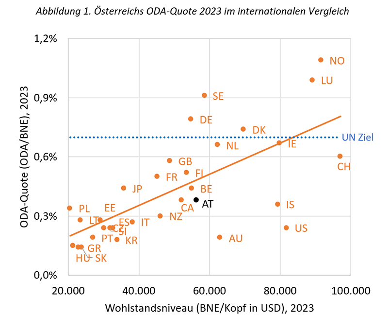Österreichs ODA-Quote 2023 im internationalen Vergleich Österreichs ODA-Quote 2023 im internationalen Vergleich