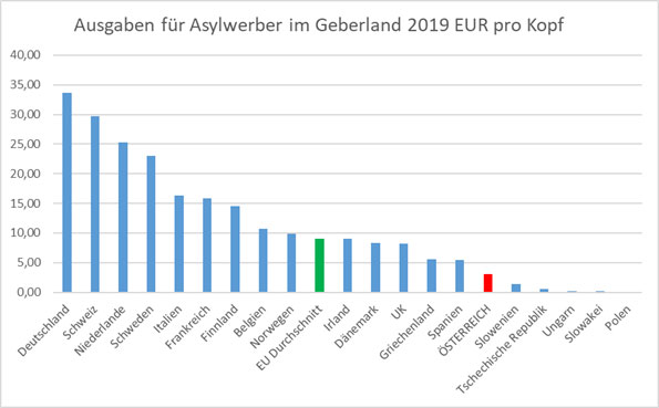 Ausgaben für Asylwerber im Geberland 2019 EURO pro Kopf Ausgaben für Asylwerber im Geberland 2019 EURO pro Kopf