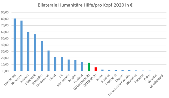 Grafik: Bilaterale Humanitäre Hilfe/pro Kopf 2020 in Euro